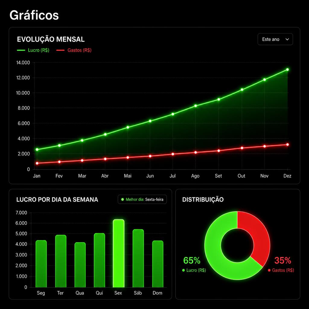 Gráficos de ganhos